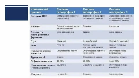 1 степень гипотрофии дефицит массы