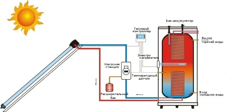 Получение горячей воды. Схема преобразования солнечной энергии. Устройство солнечного коллектора схема. Способы преобразования солнечной энергии в электрическую. Аккумулятор 65 а для солнечного коллектора.