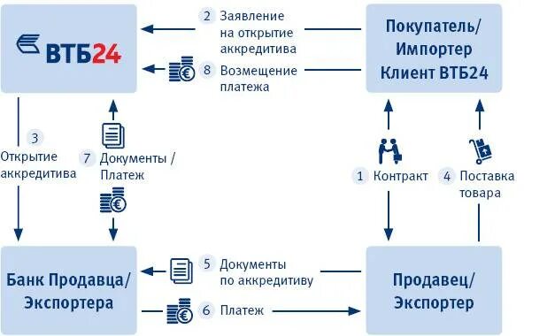 Аккредитив схема реализации. Схема аккредитива при покупке. Схема сделки по аккредитиву. Схема открытия аккредитива. Аккредитив при ипотеке