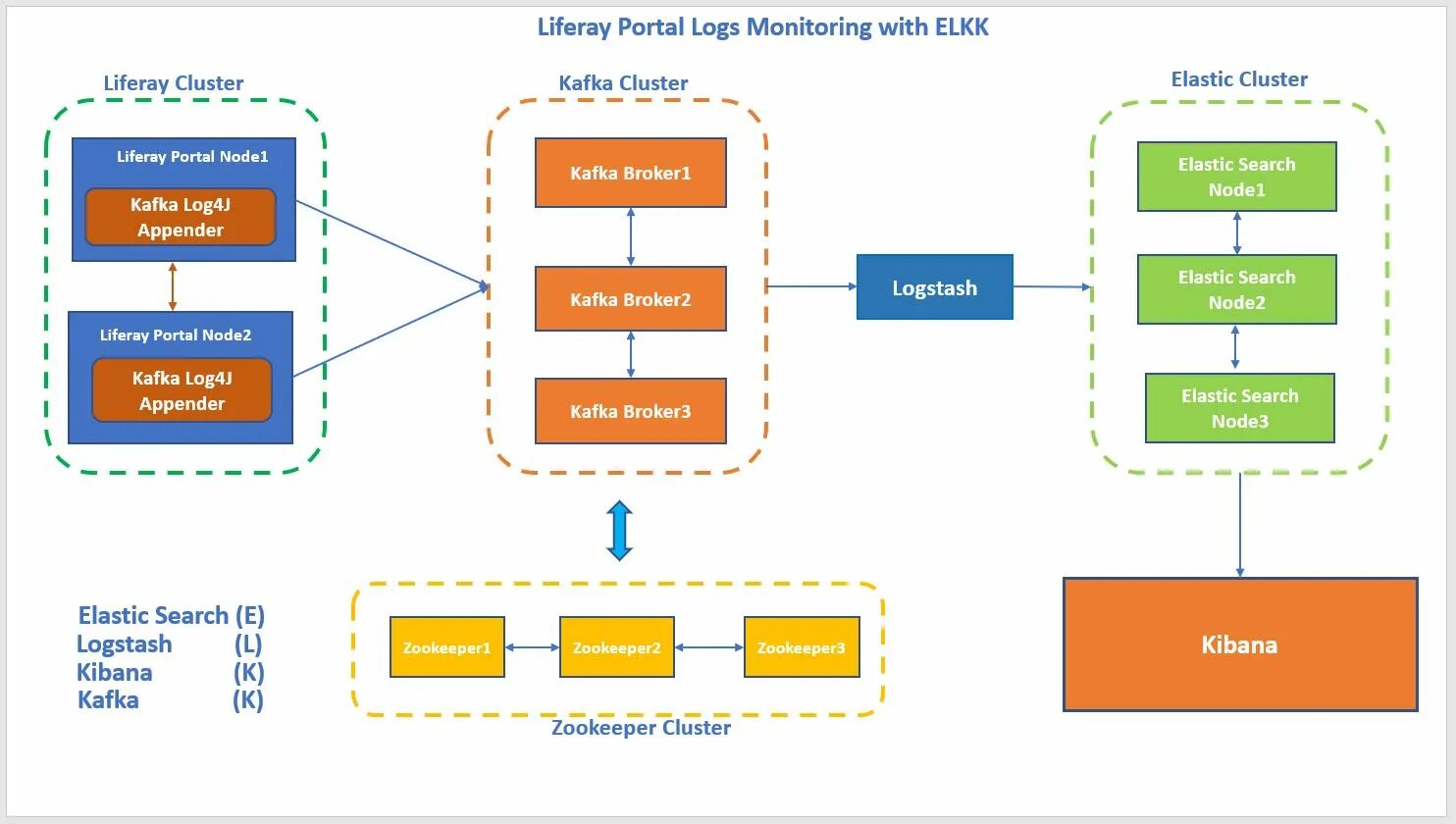 Monitoring logging
