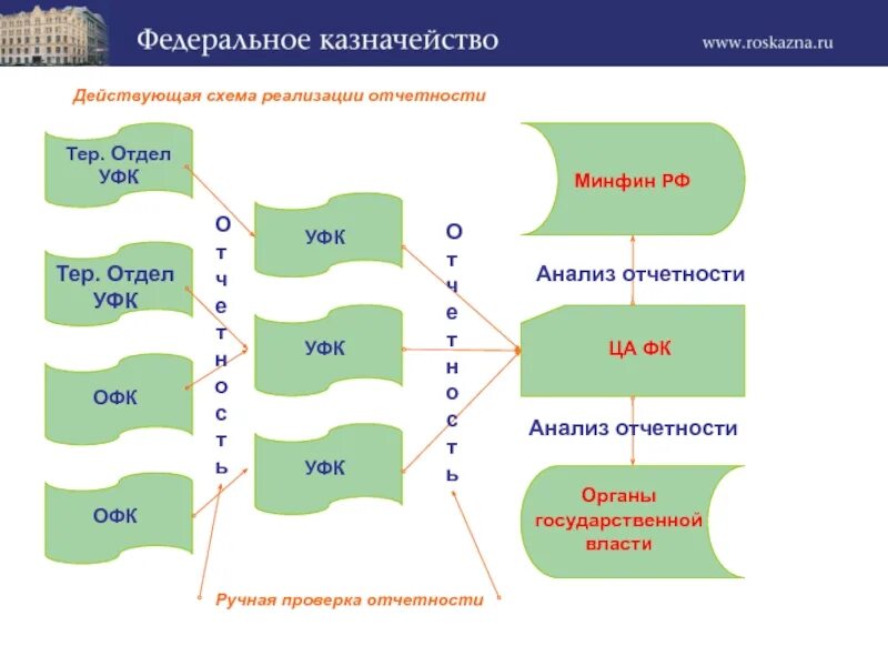 Тер отделы федерального казначейства. Органы федерального казначейства реализуют. Презентация о деятельности УФК. УФК В Коми структура.