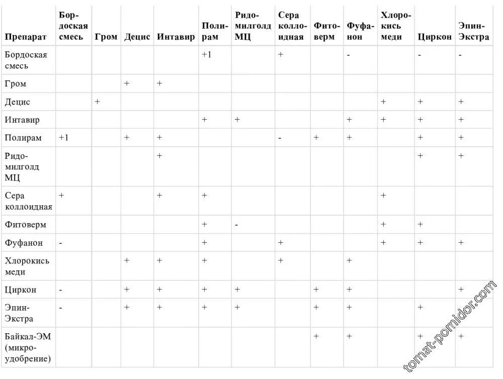 Таблица совместимости препаратов для баковых смесей. Таблица совместимости для баковых смесей. Смешивание препаратов для обработки сада. Таблица совместимости пестицидов. Совместимость в баковой смеси препаратов.