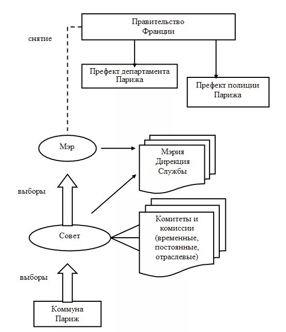 Органы мс. МСУ во Франции схема. Местное самоуправление во Франции схема. Схема местного управления Франция. Схема организации местного самоуправления во Франции.