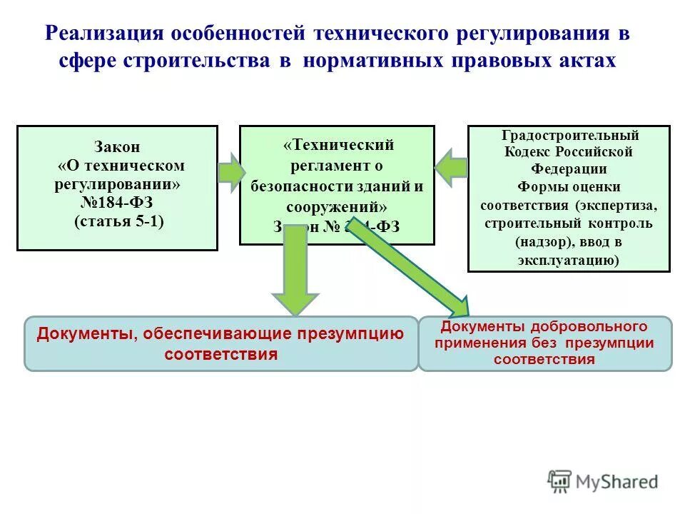 Законодательства в соответствии с п. Нормативно-правовое регулирование в строительстве. Нормативно-правовое регулирование в сфере строительства. Нормативно-техническое регулирование в строительстве. Законодательные основы технического регулирования.