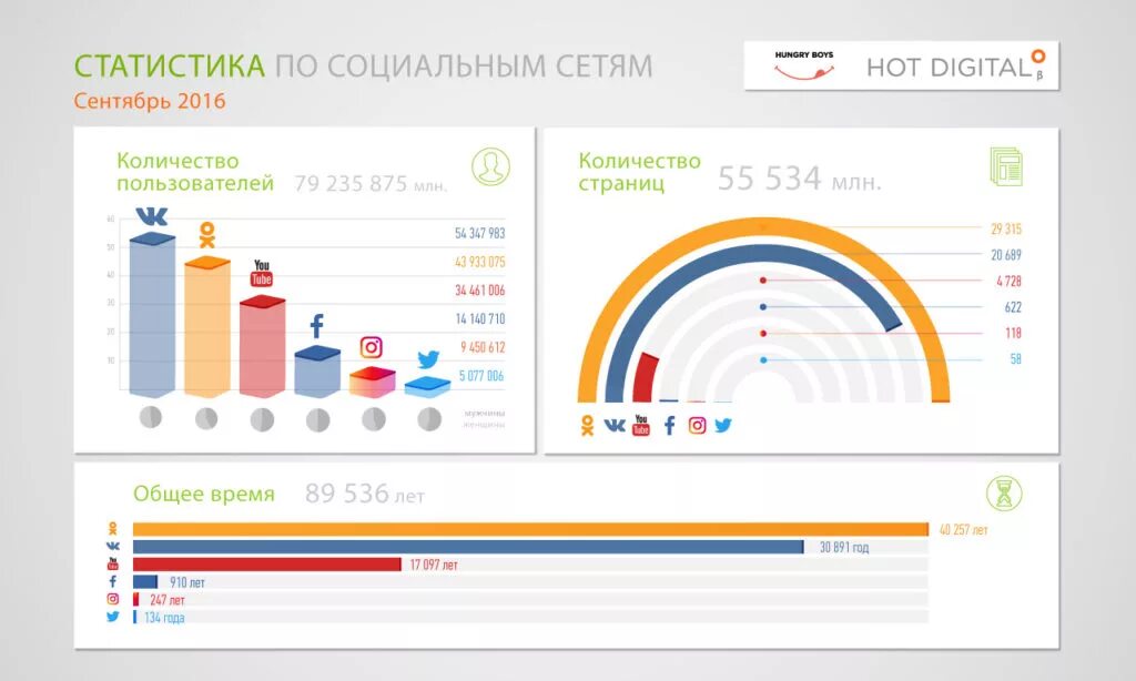 Статистика социальных сетей. Статистика использования социальных сетей. Продвижение в социальных сетях: статистика. Статистика пользования социальными сетями. Статистики продвижения