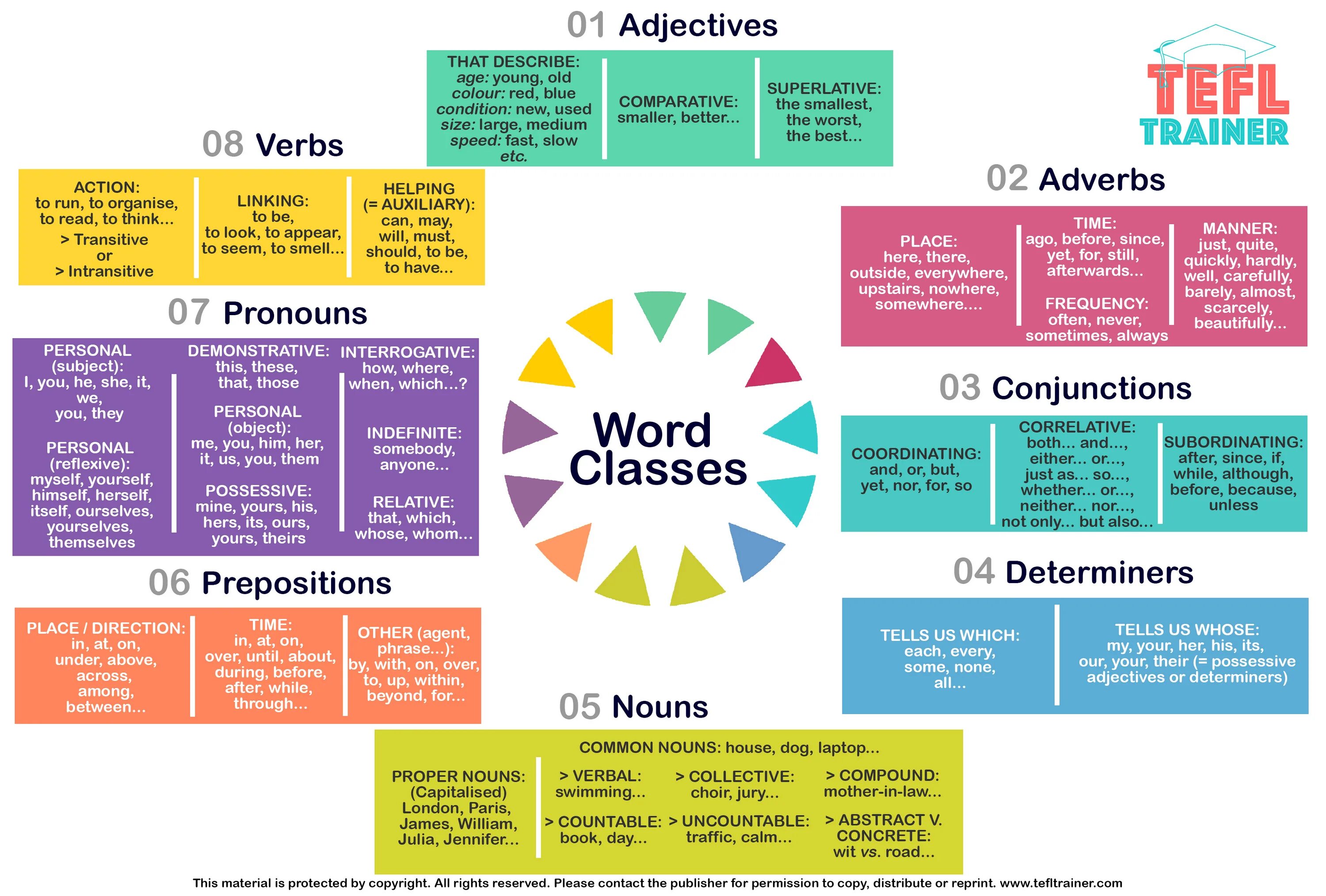 Word classes in English. Word classes in English Grammar. Grammatical classes of Words in English. Parts of Speech in English Grammar.