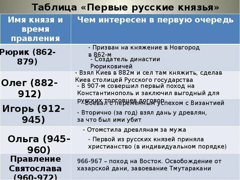 Внутренняя политика руси в 10 веке. Правление первых киевских князей таблица. Первые русские князья годы правления и деятельность. Первые русские князья и их политика таблица 6 класс.