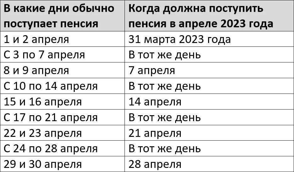 Когда придет пенсия в марте на карту