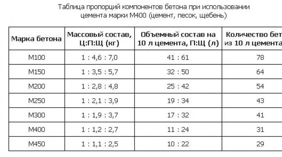 Состав 1 куба бетона. Пропорция песка и цемента для бетона м 500 м500 с щебнем. Цемент м400 пропорции для бетона. Пропорция цемента и песка для бетона м400. Пропорции цемента марки 400 для бетона в ведрах.