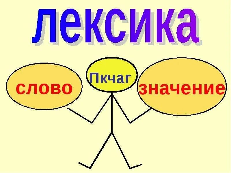 Лексика картинки. Лексика и грамматика для дошкольников. Что такое лексикология в русском языке. Лексика. Лексика и лексикология.