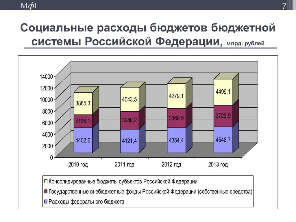 Социальные расходы рф