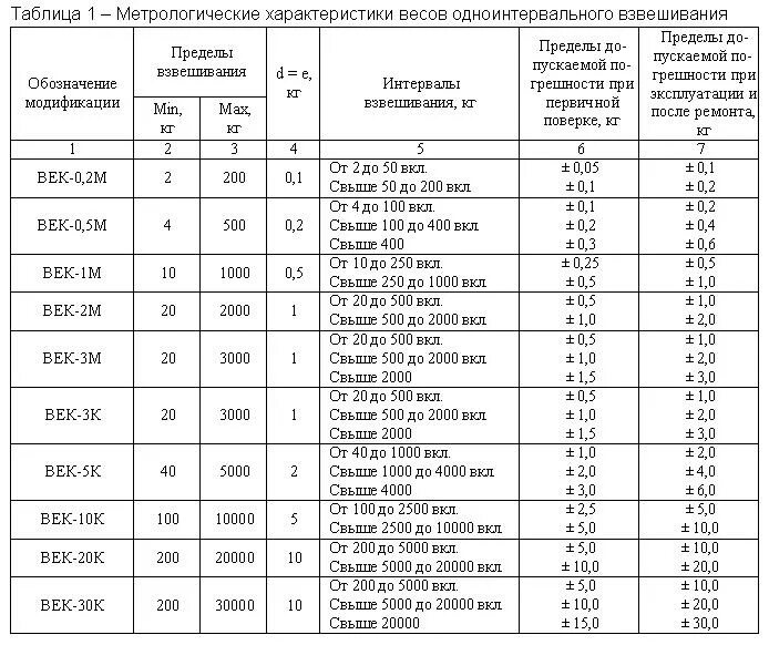 Метрологические характеристики весов. Предел взвешивания весов. Метрологическая характеристика ручных весов. Метрологические характеристики весов таблица. Свойство весов показывать одинаковые результаты при многократных