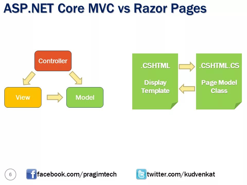 Архитектура MVC C#. Asp net MVC. Asp net Core. Asp.net Core MVC.