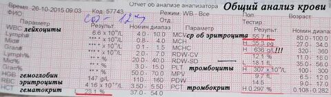 Анализы анализатора