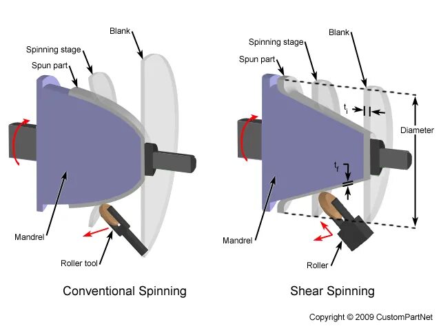 Sheet Metal Spinning. Forming Inner Edge with a Metal Spinning. Spin forms. Content Spinning Tools.