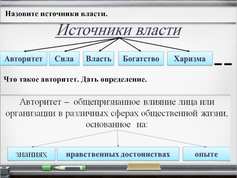 Назовите источники власти. Перечислить источники власти. Источники власти схема. Источники власти в государстве. Полномочия источник власти