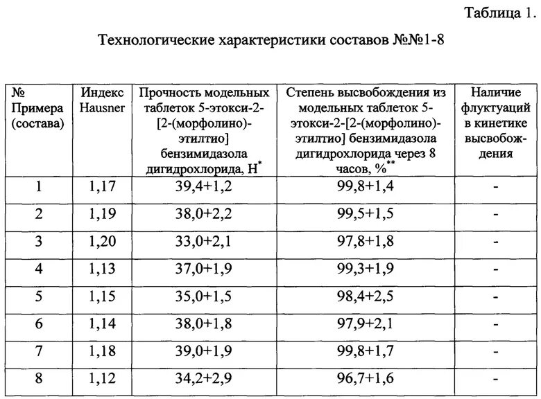 Однородность дозирования гф