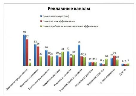 Каналы рекламной кампании