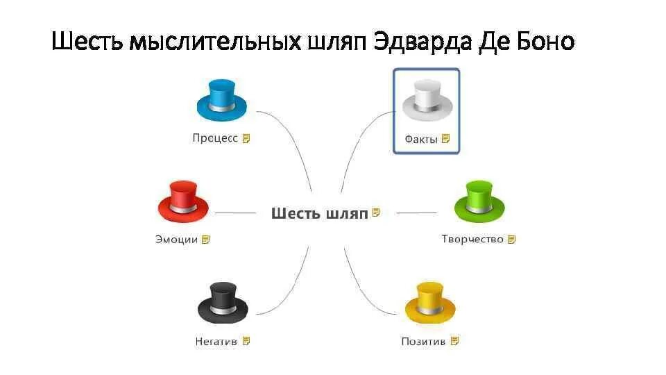 Примеры 6 шляп. Метод шести шляп Эдварда де Боно. Методика 6 шляп Эдварда де Боно. 6 Шляп мышления де Боно. Метод «шесть шляп мышления» Эдварда де Боно.