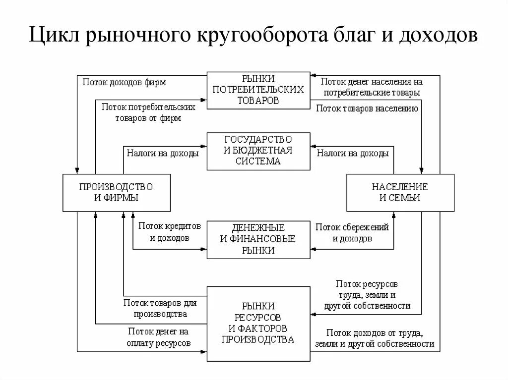 Схема кругооборота благ и доходов.. Схема экономического кругооборота благ и доходов. 3. Кругооборот благ и доходов.. Модель кругооборота экономических благ. Курсовой денежные потоки