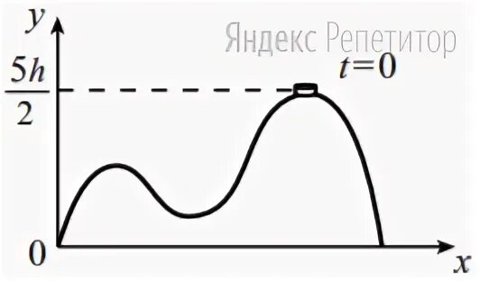 Потенциальная энергия шайбы на вершине горки. Горка с двумя вершинами. Прямые показатели качества переходного процесса. Горка с двумя вершинами. На гладкой горизонтальной поверхности стола покоится горка.