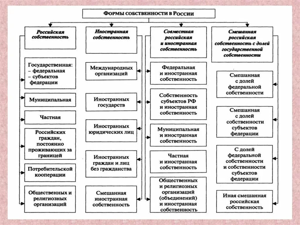 Владение форма собственности. Формы частной собственности в РФ. Схемы форм собственности в Российской Федерации. Формы собственности в РФ частная государственная. Схема формы собственности по ГК РФ.