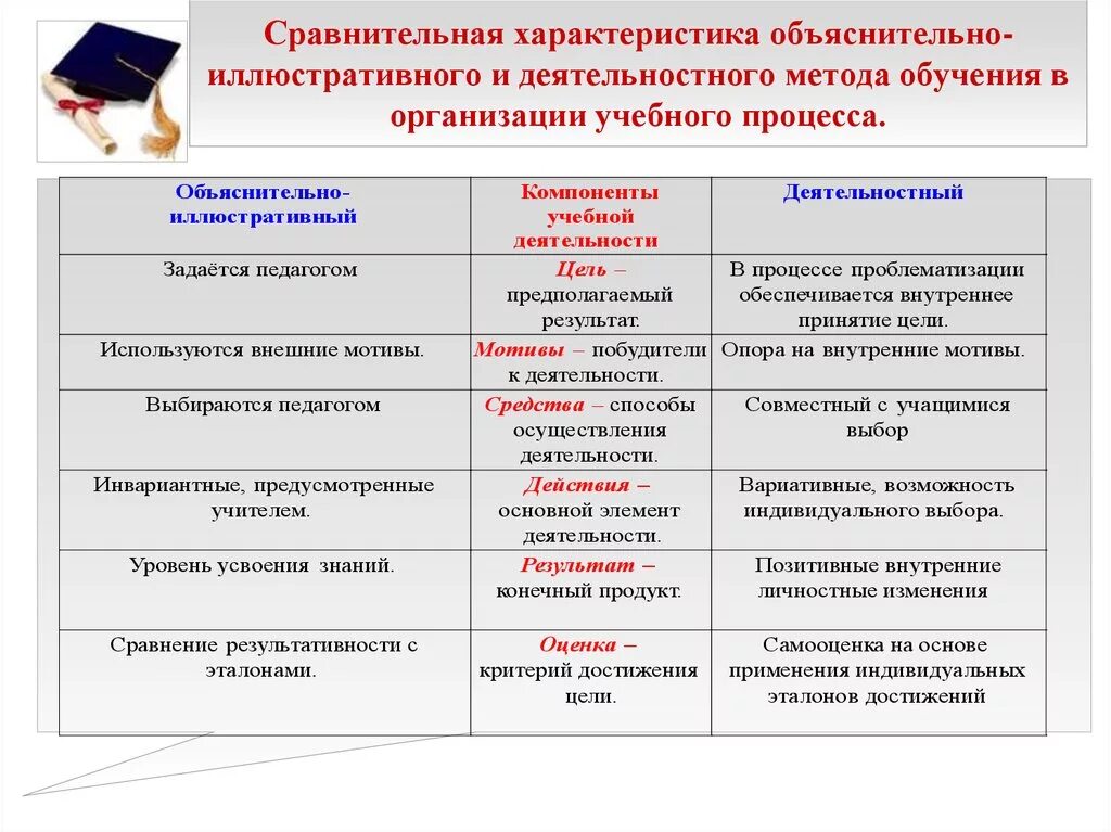 Репродуктивное эвристическое объяснительно иллюстративное. Сравнительная характеристика методов обучения. Характеристика методов обучения. Сравнительная таблица технологий обучения. Характеристики урока системно деятельностный подход в обучении.