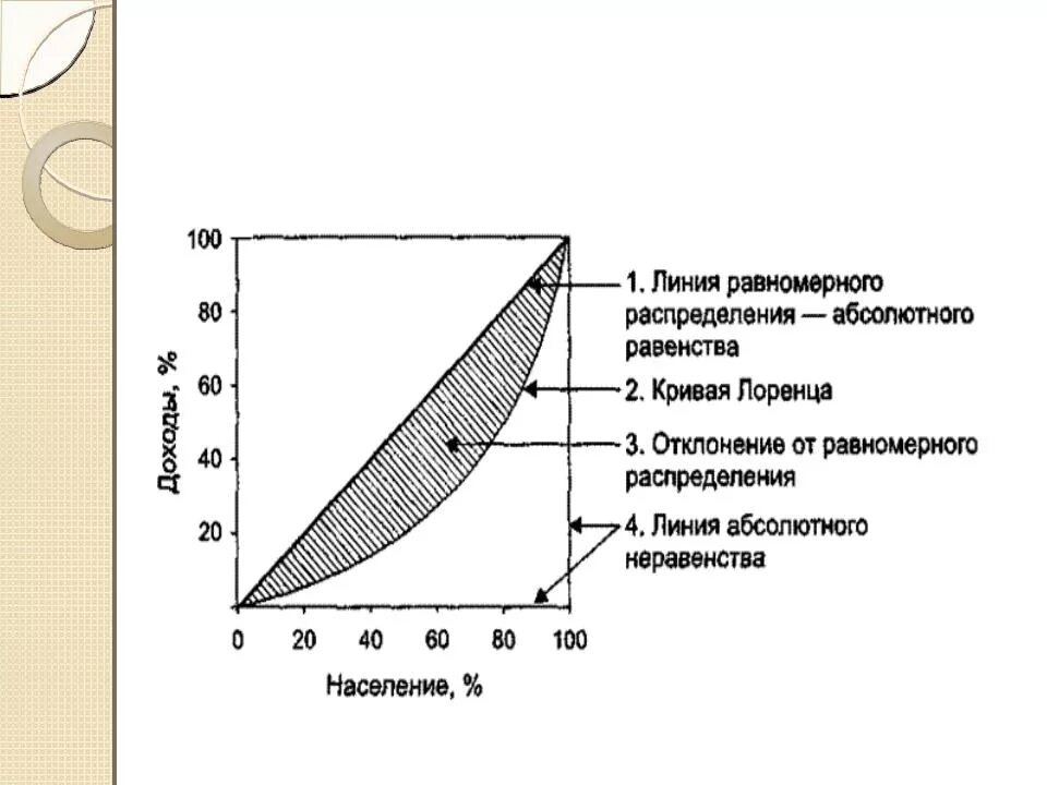 Распределение лоренца кривая. Кривая лоренца линия абсолютного неравенства. неравномерность распределения доходов в обществе. коэффициент неравномерности распределения дохода. показатели неравномерности распределения доходов в обществе.