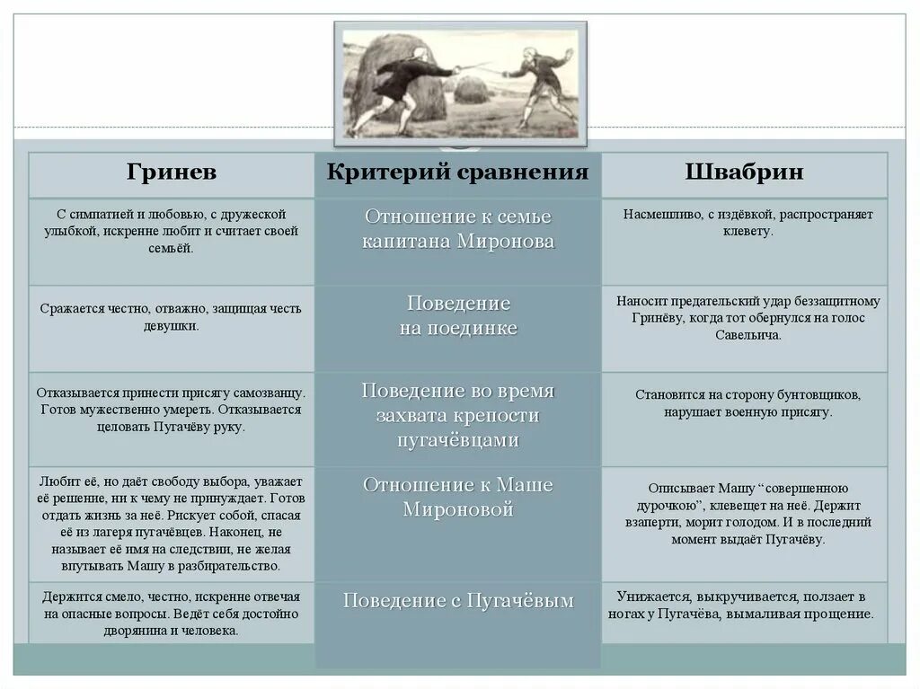 Сравнения капитанская дочка. Капитанская дочка таблица Гринев Швабрин. Таблица сравнение Гринева и Швабрина 8 класс. Сравнительная характеристика Гринёва и Швабрина таблица 8 класс. Таблица Капитанская дочка 8 класс Гринев и Швабрин.