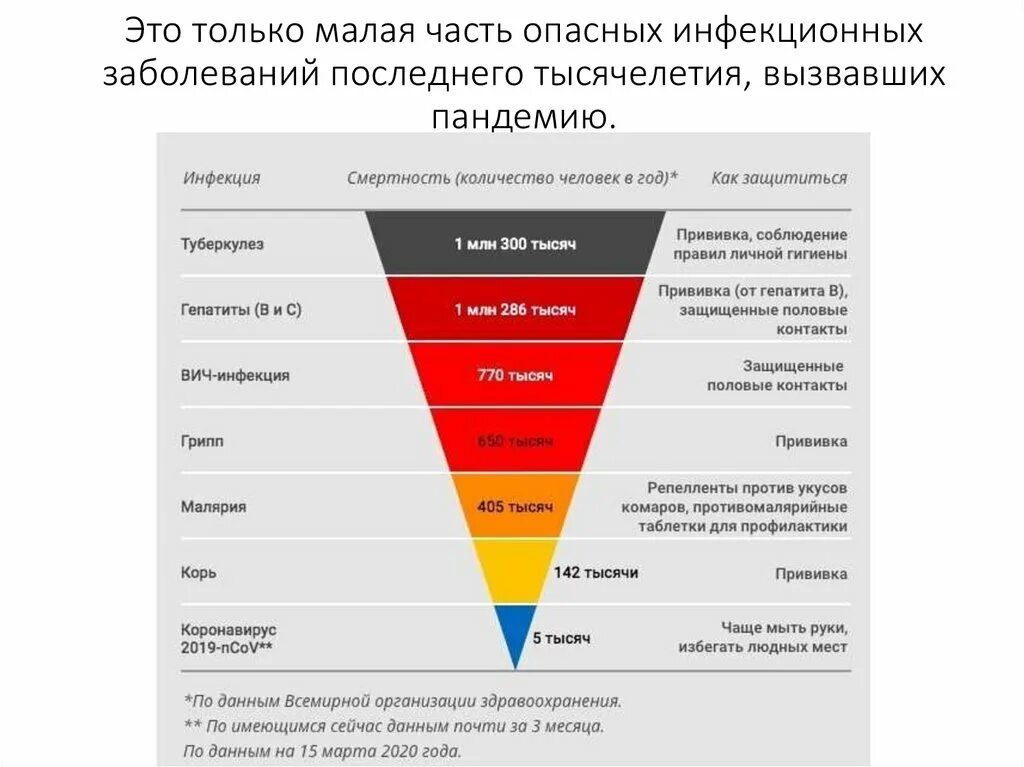 Глобальные проблемы опасные заболевания