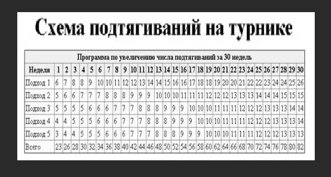 Система подтягиваний. Схема подтягиваний на турнике для увеличения количества раз. схема тренировок подтягивания на турнике на увеличение количества. таблица увеличения количества подтягиваний. подтягивания подходы таблица.