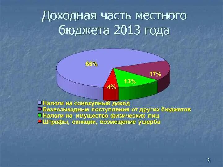 Исполнение бюджета. Налоговые поступления в бюджет. Исполнение доходной части бюджета. Налоговые доходы. Структура доходов.