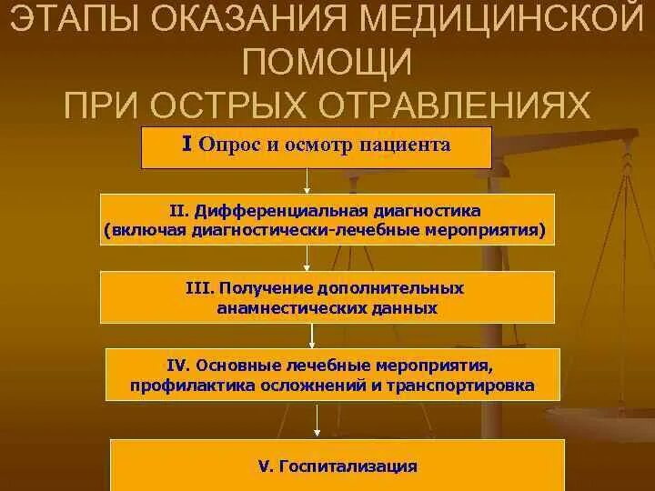 3 этапа оказания 1 помощи. Этапы оказания помощи при отравлениях. Этапы оказания медицинской помощи. Принципы оказания неотложной помощи при отравлениях. Этапы оказания первой помощи при острых отравлениях.