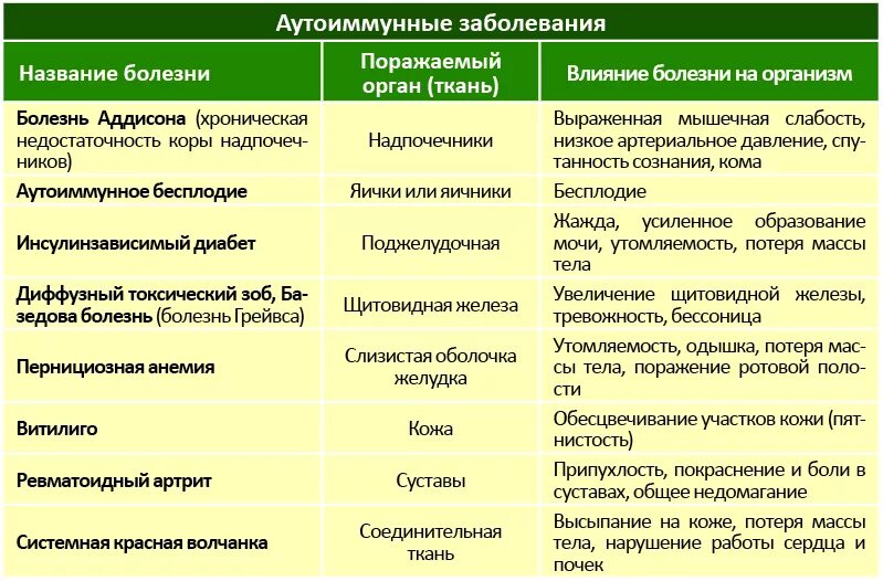 Привести к различным заболеваниям. Аутоиммунные заболевания список. Список аутоимунных забо. Аутоиммунные заболевания что это список заболеваний. Аутоимунны езаболевания список.