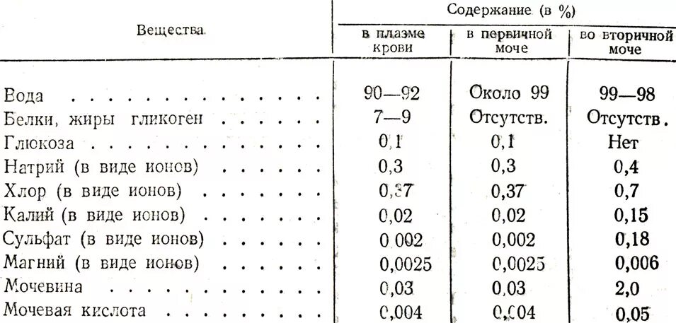 Первичная моча отличается от плазмы крови отсутствием. Содержание веществ в плазме крови и моче. Таблица плазма крови первичная моча и вторичная. Содержание Минеральных солей в плазме крови. Содержание веществ в плазме крови и моче таблица.