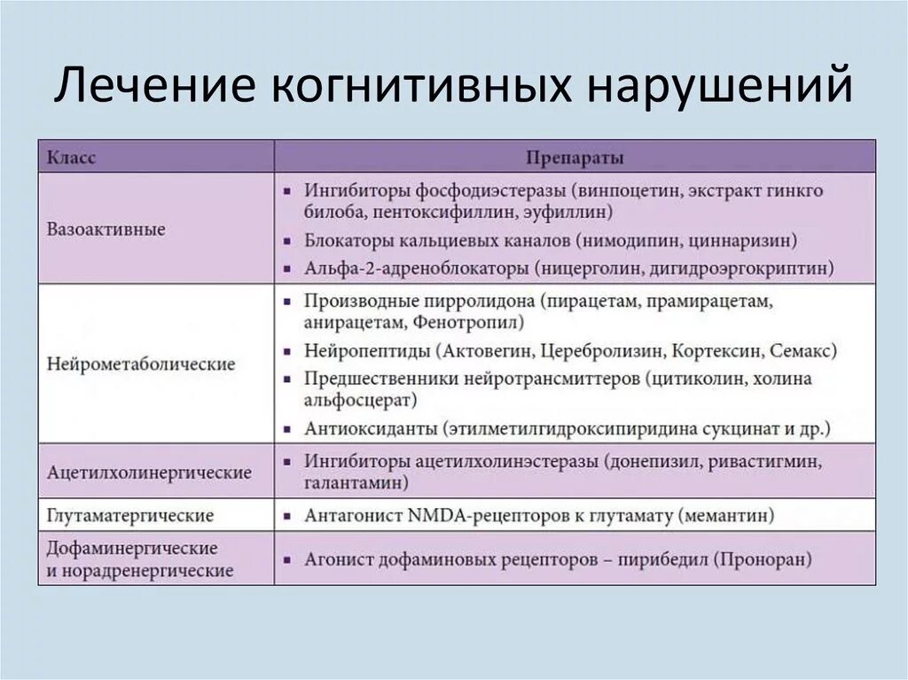 Психически когнитивное расстройство. Когнитивные расстройства. Легкие когнитивные нарушения. Терапия когнитивных нарушений. Снижение когтеневидных функций.