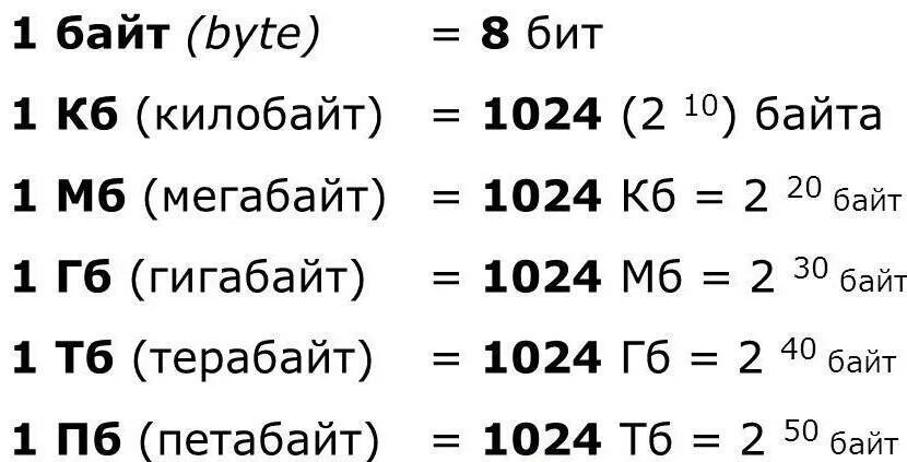 4 байта содержат. Биты байты килобайты мегабайты гигабайты терабайты таблица. 32 гб в байтах. байт килобайт мегабайт гигабайт терабайт петабайт таблица. таблица битов байтов мегабайтов мегабайтов мегабайтов.