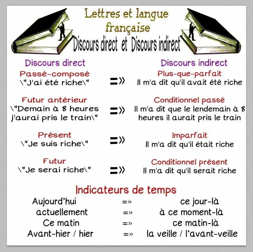 French speech. Таблица согласования времен в косвенной речи во французском языке. Согласование времен во французском в косвенной речи. Косвенная речь во французском языке таблица. Discours direct et indirect во французском языке.