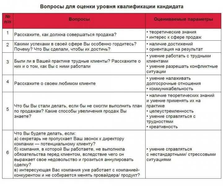 Вопросы для собеседования менеджера по персоналу. Вопросы для собеседования менеджера. Вопросы для собеседования менеджера по продажам. Вопросы продажнику на собеседовании.