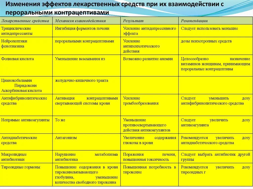 Совместимость лекарственных средств проверить. Таблица взаимодействие лекарств средств. Виды взаимодействия лекарственных препаратов. Взаимодействия антибиотиков с другими лекарственными средствами. Взаимодействие антибактериальных препаратов.