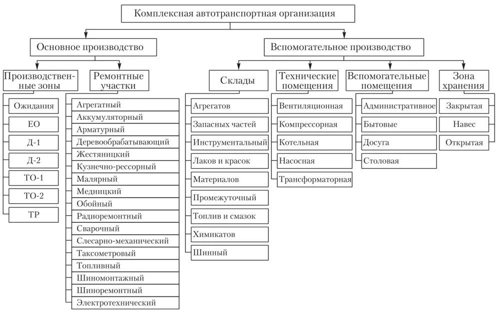 Рабочие вспомогательных производств. Функции производственных подразделений по то и тр автомобилей. Классификация технологического оборудования АТП. Структура производственно технического отдела АТП. Структура технологического процесса АТП.