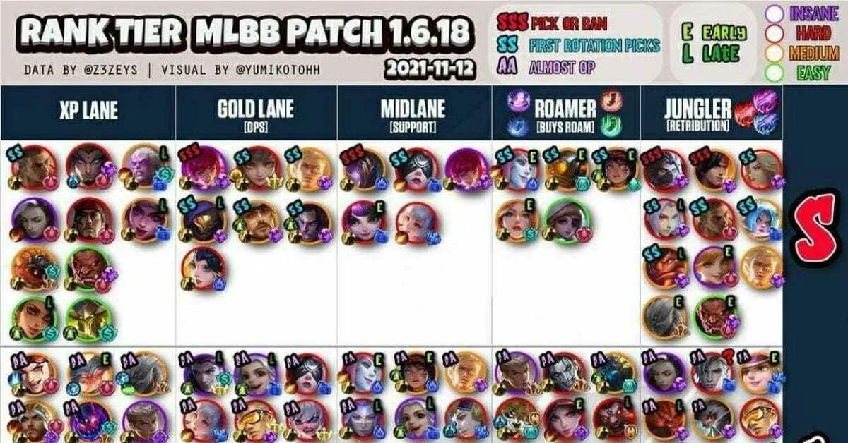 Mobile legends adventure тир лист. Тир лист mobile legends. Тир лист героев мобайл легенд. League of legends тир лист лес. Таблица героев mobile legends.