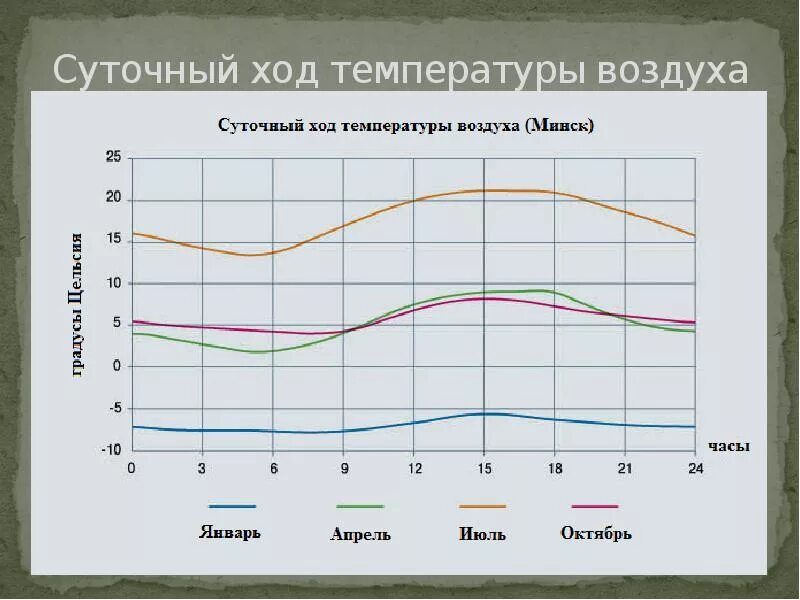 Графики суточного хода температур. Суточный ход температуры воздуха. Суточный Ода температуры воздуха. Суточный и годовой ход температуры воздуха. Определите максимальную и минимальную температуру воздуха