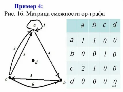 Взвешенная матрица смежности