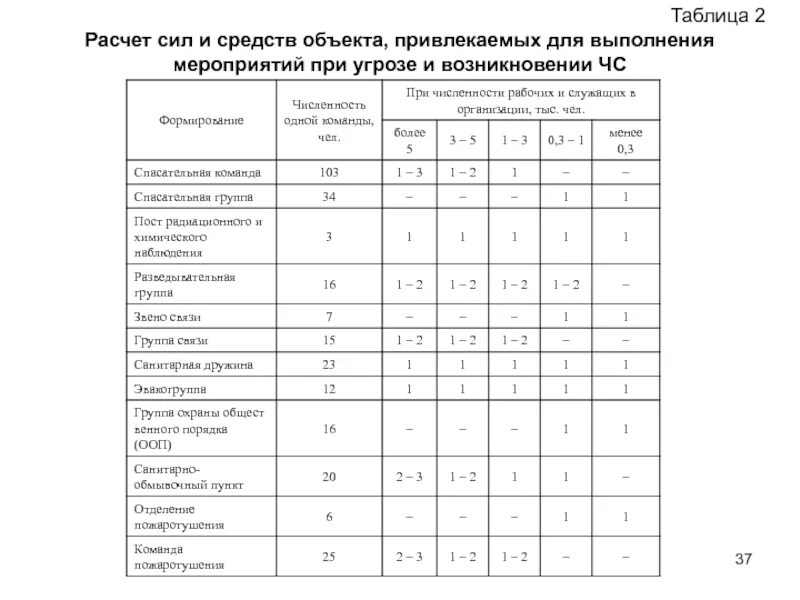 Таблица расчета сил и средств при чо мвд - TouristMaps.ru