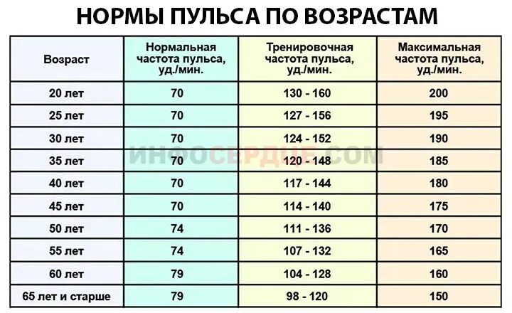 Температура сильный пульс. Нормальный пульс человека по годам возрастам таблица и сердцебиение. Пульс норма у мужчин 50 по возрастам таблица. Как определить норму давления у человека. Пульс норма у мужчин 50 по возрастам таблица в покое.