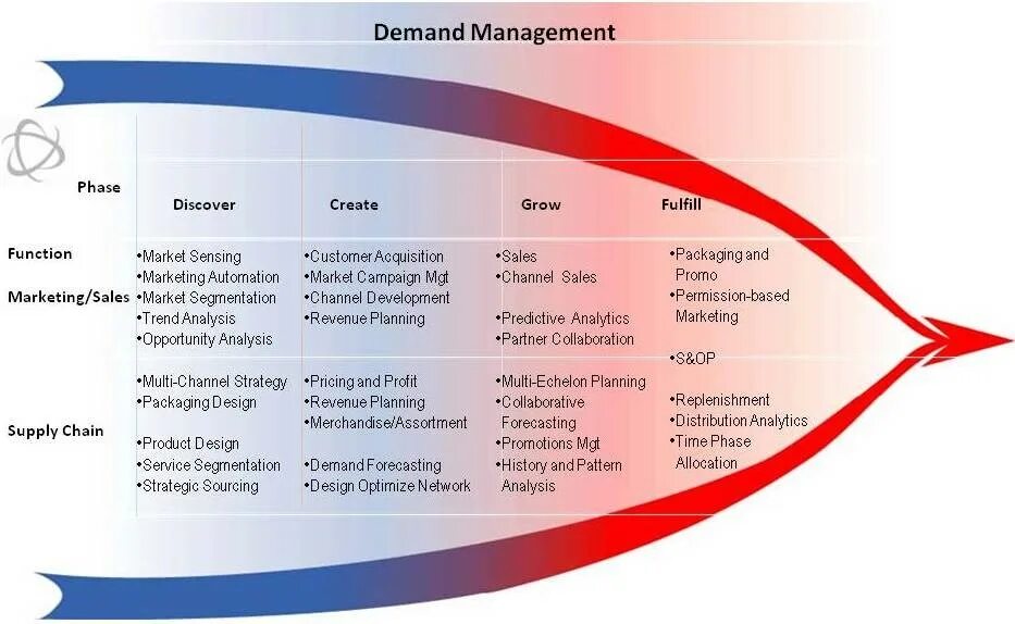 Demand Management. Demand replenishment планирование что это. Demand-Driven forecasting. Collaborative planning forecasting and replenishment. Product demand