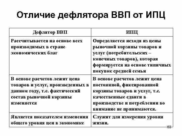 Различия в цене. Дефлятор ВВП В отличие от индекса потребительских цен. ИПЦ И дефлятор. Различие ИПЦ И дефлятора. Основные отличие от дефлятора ВВП И ИПЦ.