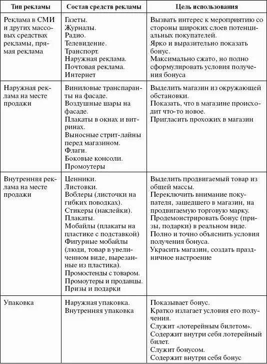 Использования средств рекламы. Средства рекламы. виды рекламных средств. средства рекламы таблица. средства распространения рекламы таблица.