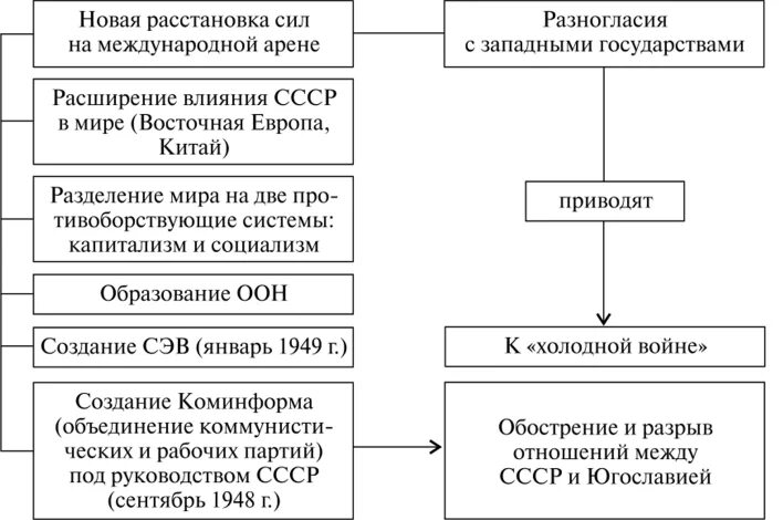 Международное положение ссср